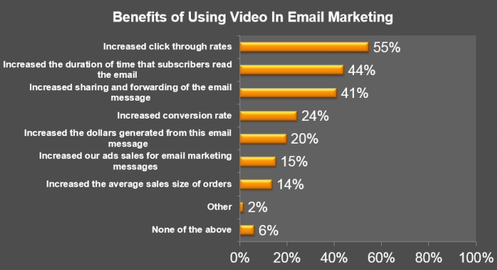 Benefits of Using Video in Email Marketing